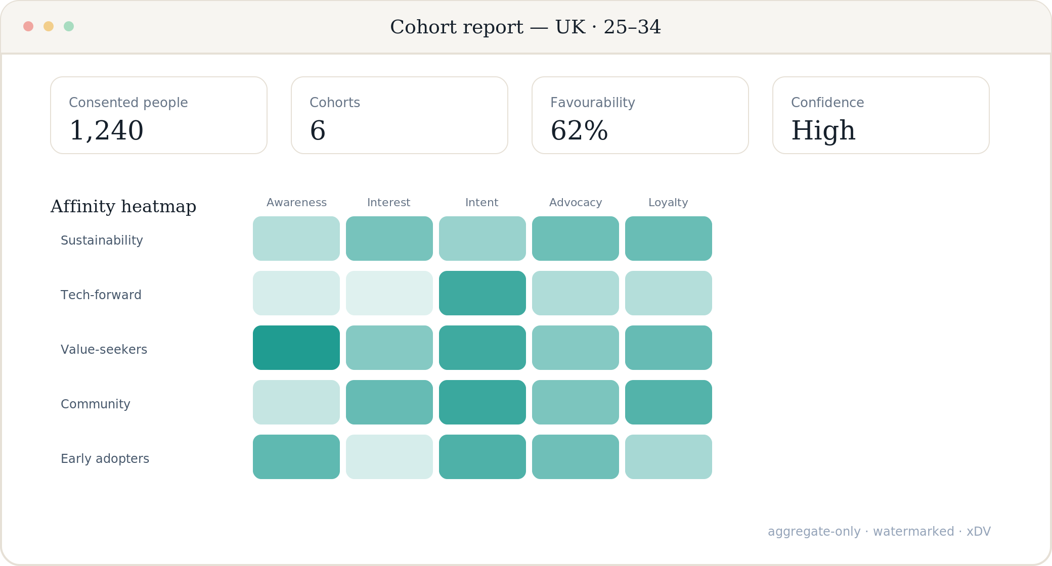 Exportable reports & heatmaps